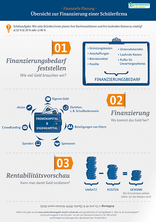 Infografik "Finanzielle Planung – Übersicht zur Finanzierung einer Schülerfirma"