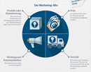 Link zur Seite „Der Marketing-Mix“ (Infografik "Marketing für Schülerfirmen – Der Marketing-Mix")