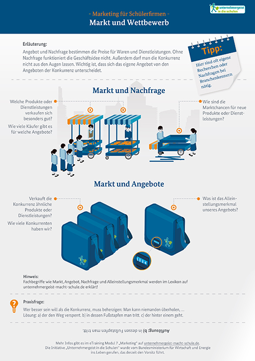 Infografik "Marketing für Schülerfirmen – Markt und Wettbewerb"