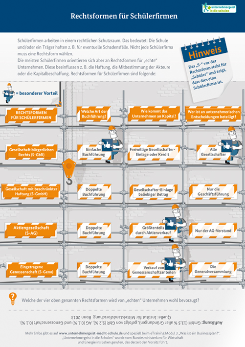 Infografik "Rechtsformen für Schülerfirmen"