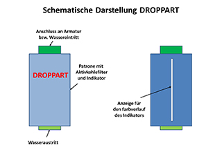 Schematische Darstellung der Funktionsweise von Droppart
