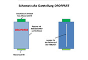 Link zur Seite „Droppart“ (Schematische Darstellung der Funktionsweise von Droppart)