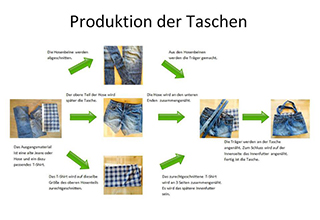 Abbildung zeigt die einzelnen Produktionsschritten